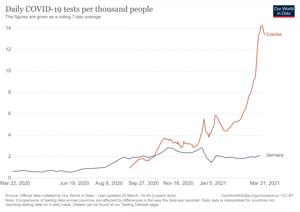 daily-tests-per-thousand-people-smoothed-7-day.png