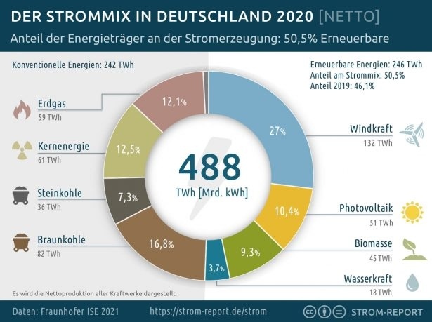 strommix-2020-stromerzeugung-deutschland-1-615x459.jpg.b611949f283beaa27044f35fa4ea0d63.jpg