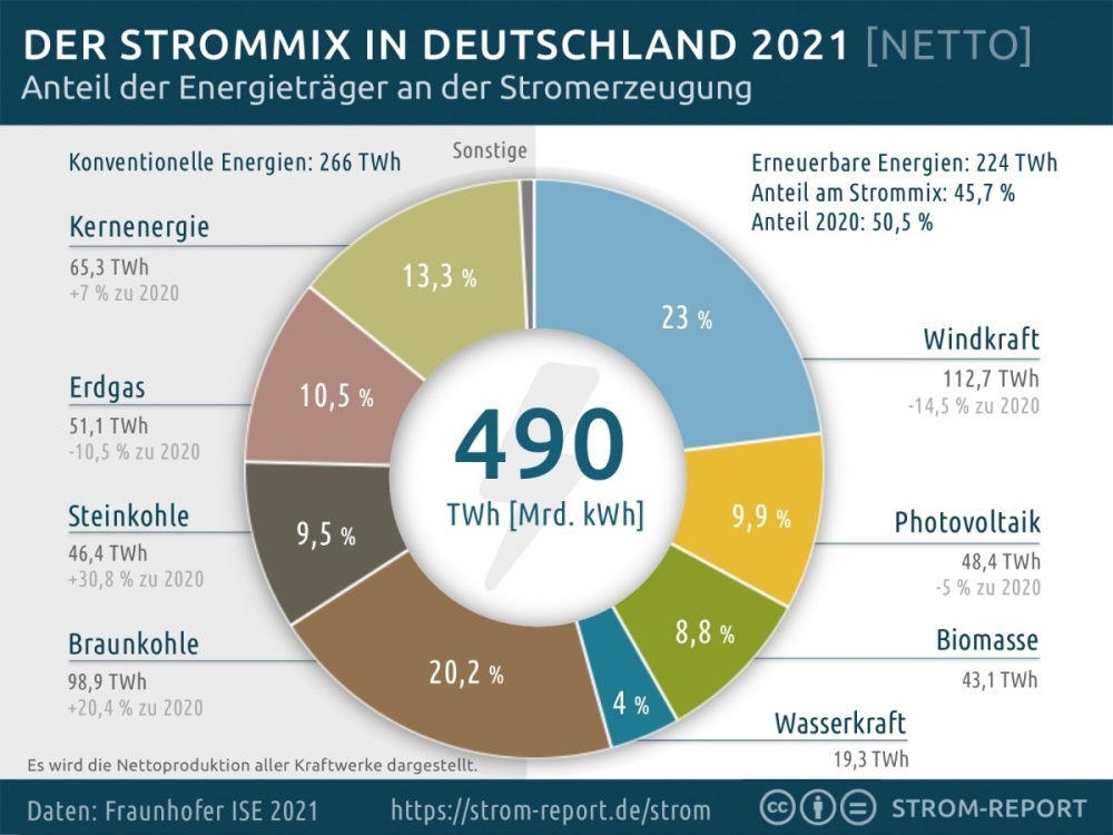 strommix-stromerzeugung-deutschland-2021.thumb.jpg.fe9a3fa06950b034ab237469e79a1657.jpg